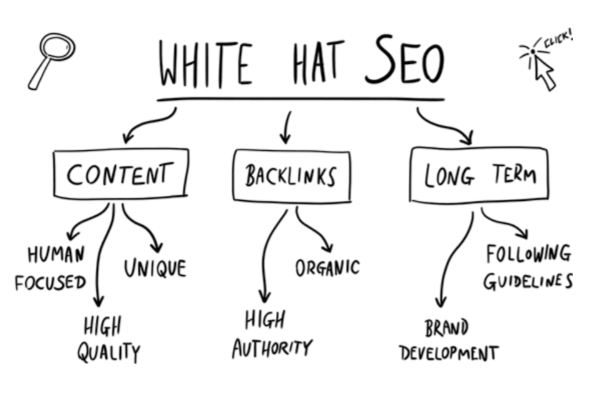 White Hat SEO infographic showing key elements like content, backlinks, and long-term strategy.