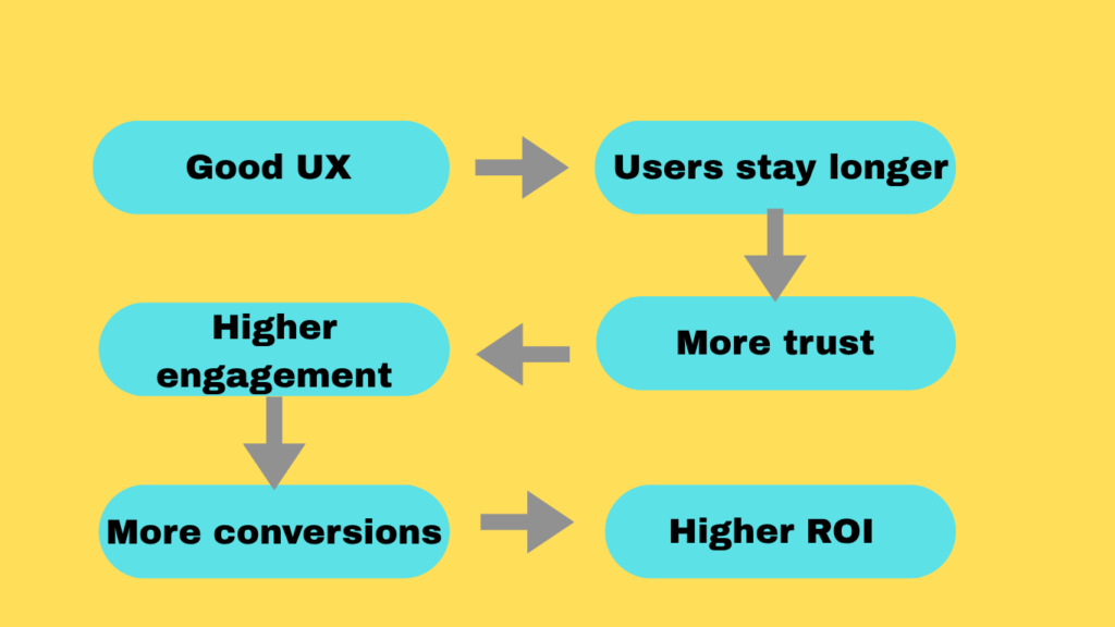 UX and SEO connection illustrated in flowchart